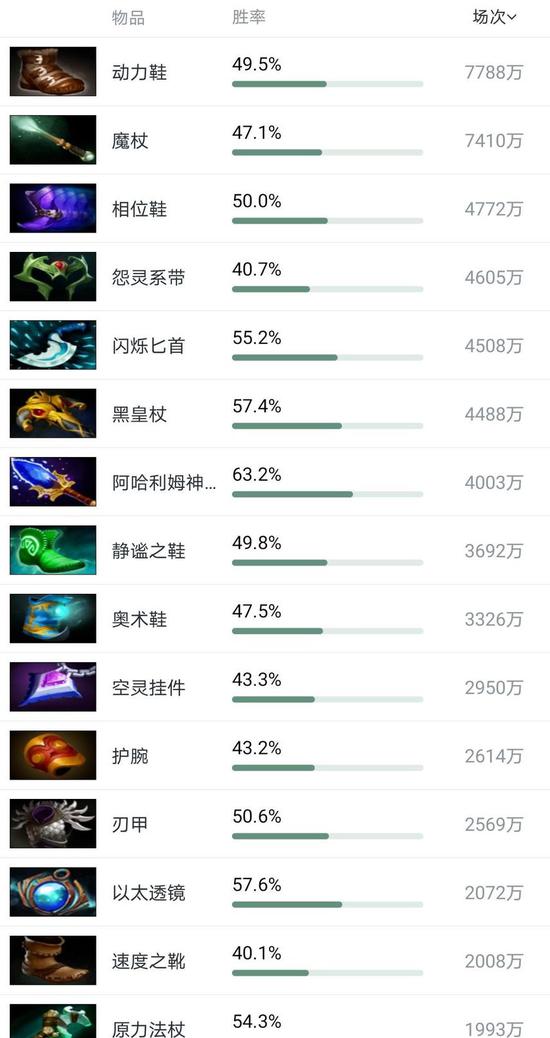 中国手游发行商三月收入突破21亿美元 多家上市公司业绩飙升